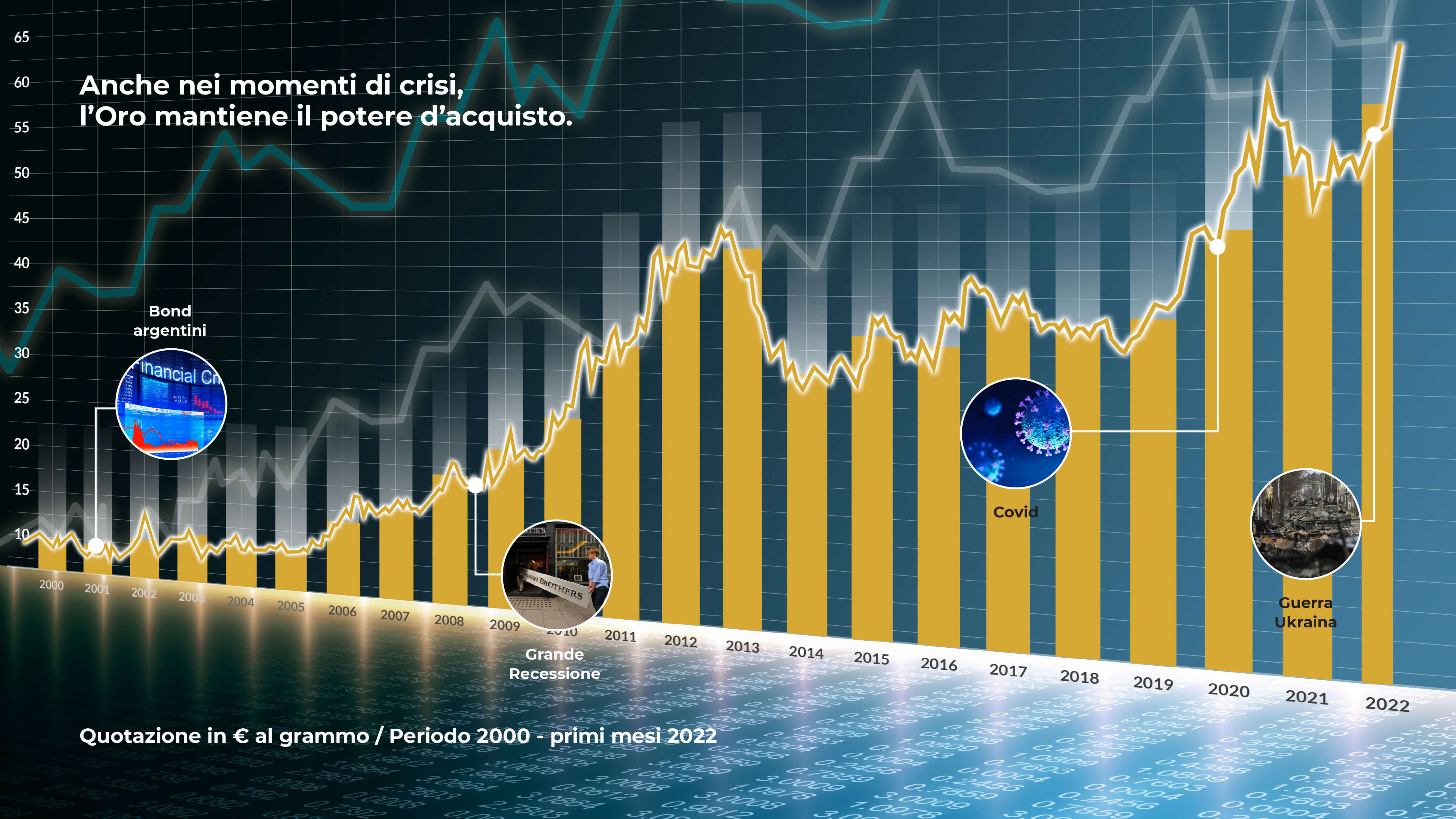 Grafico prezzo oro gold 20 anni